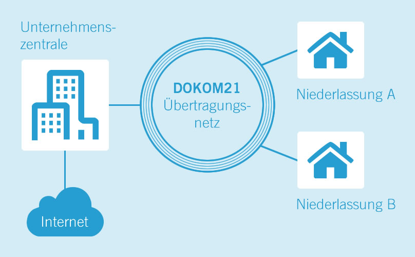 Schaubild zur Funktionsweise des Corporate Network Schaubild zur Funktionsweise des Corporate Network