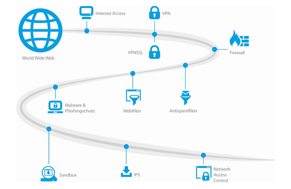 Die verschiedenen Cyber-Security-Produkte von DOKOM21 Infografik mit Cyber-Security-Produkten