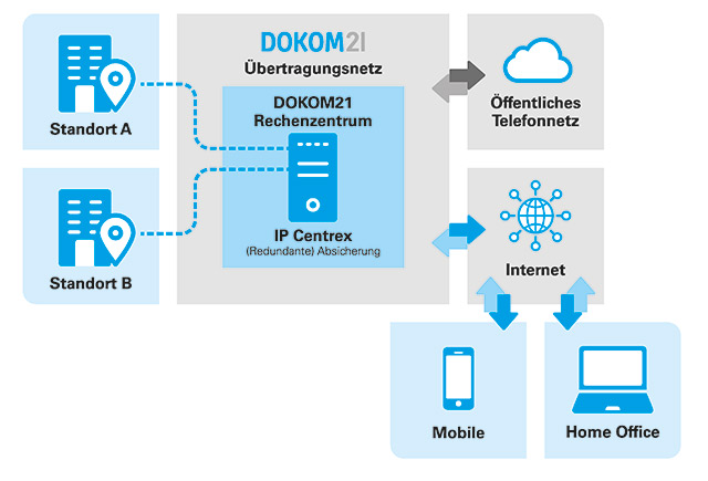 Die Funktionsweise von IP Centrex Infografik IP-Centrex