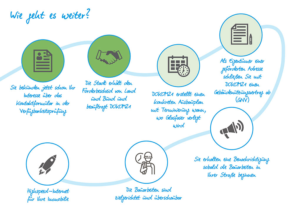 Ablaufplan des Glasfaserausbaus in Dortmund