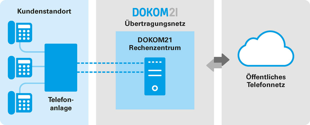 Machen Sie mehr aus Ihrem Breitbandanschluss! Infografik Funktionsweise DOKOM21 SIP Trunk