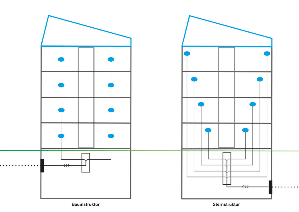 Grafik Unterschiede Baumverkabelung und Sternverkabelung