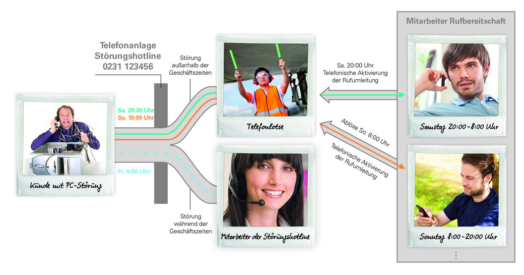 Anwendungsbeispiel Telefonlotse Infografik Anwendungsbeispiel Telefonlotse