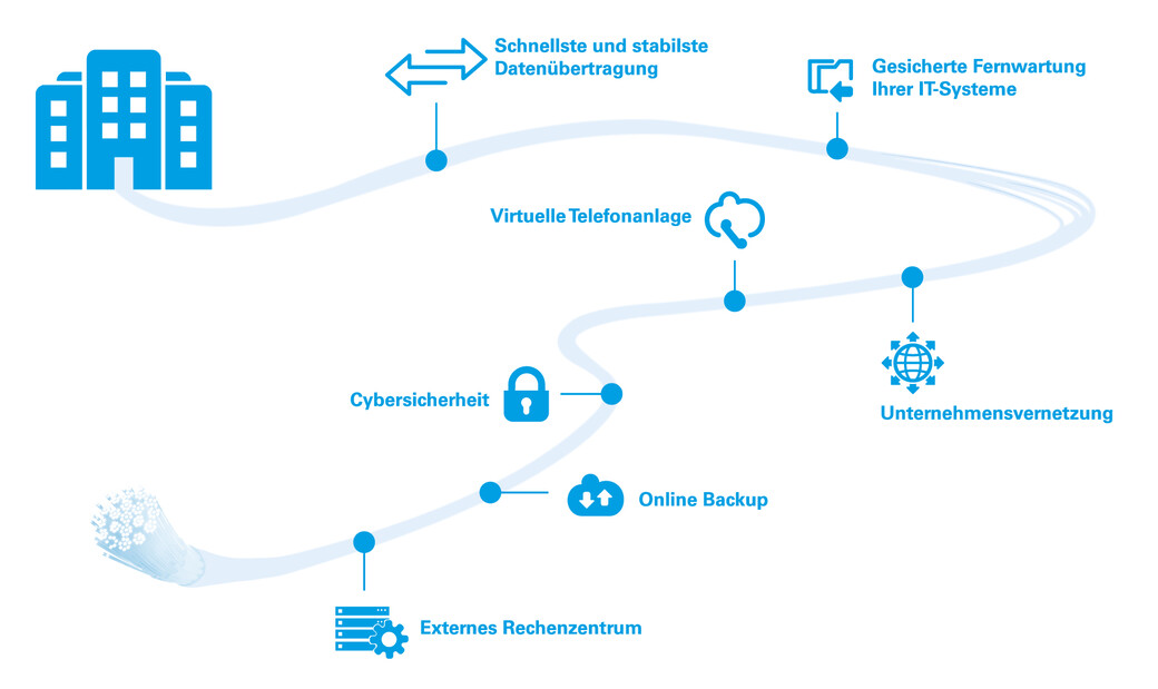 Erweitern Sie Ihren Glasfaseranschluss mit passenden Zusatzprodukten Grafik eines Glasfaserkabels, das von einem Haus wegführt, mit verschiedenen Textfeldern