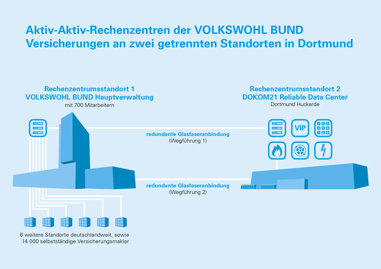 Aktiv-Aktiv-Lösung von DOKOM21 für die Volkswohl Bund Versicherungen