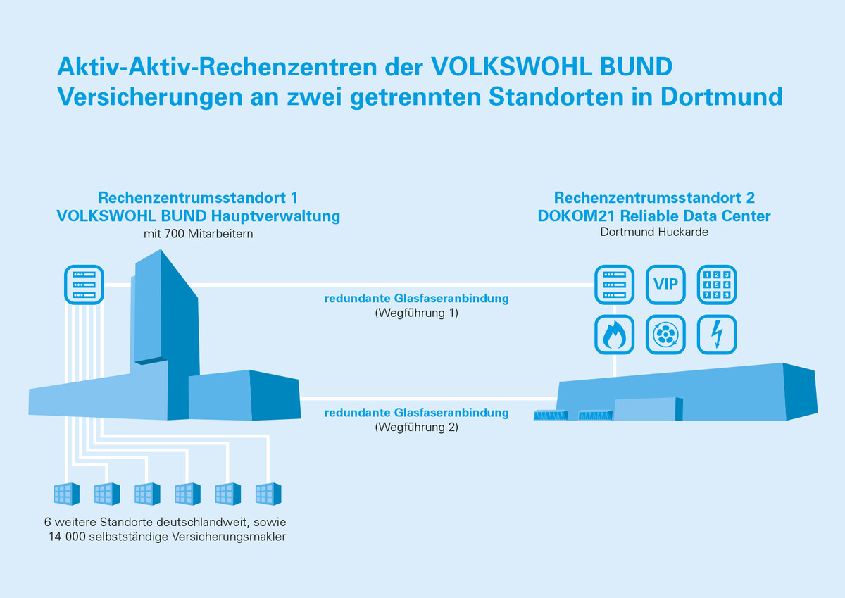 Grafische Darstellung der Aktiv-Aktiv-Lösung von DOKOM21 für die Volkswohl Bund Versicherungen