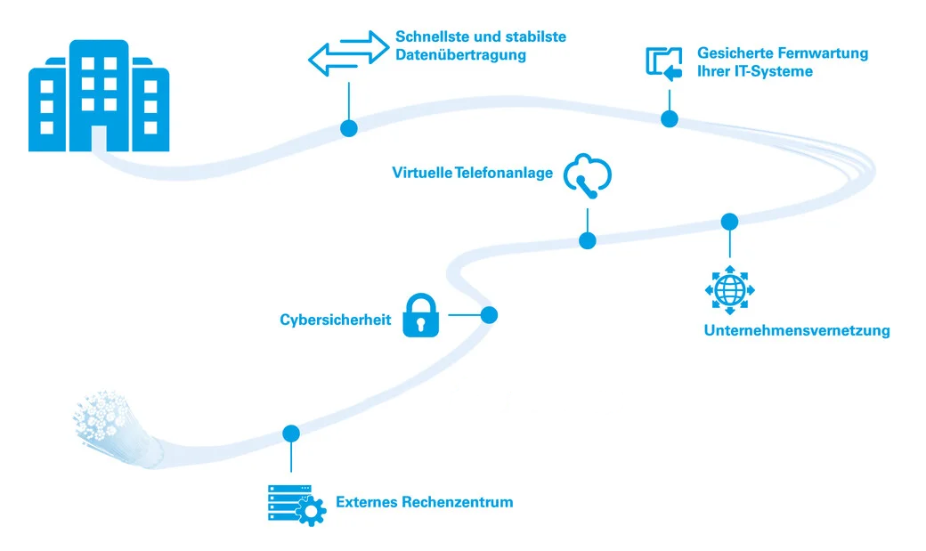 Ein Glasfaserkabel, das von einem Haus wegführt, mit verschiedenen Textfeldern